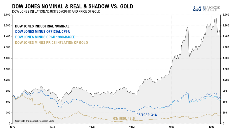 Dow Jones Industrial Average nominal und real