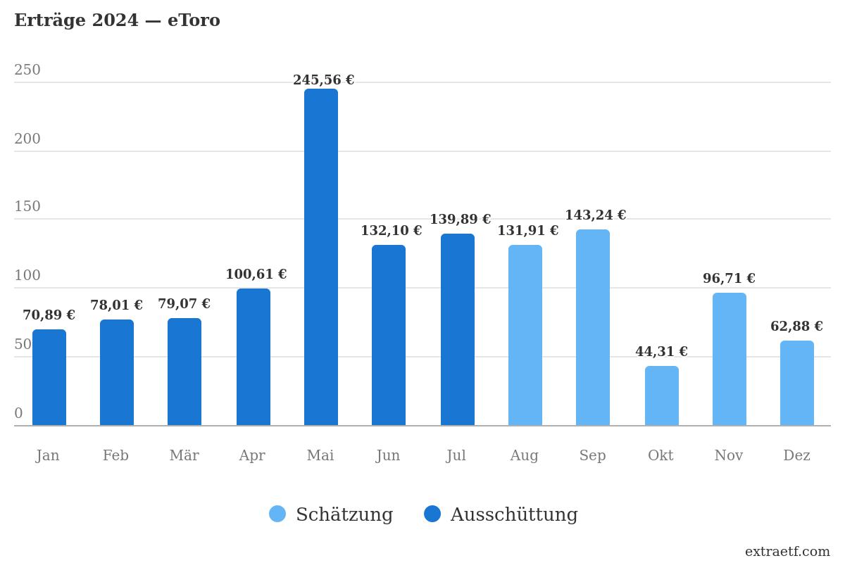 Blitz-Depot Auswertung 3